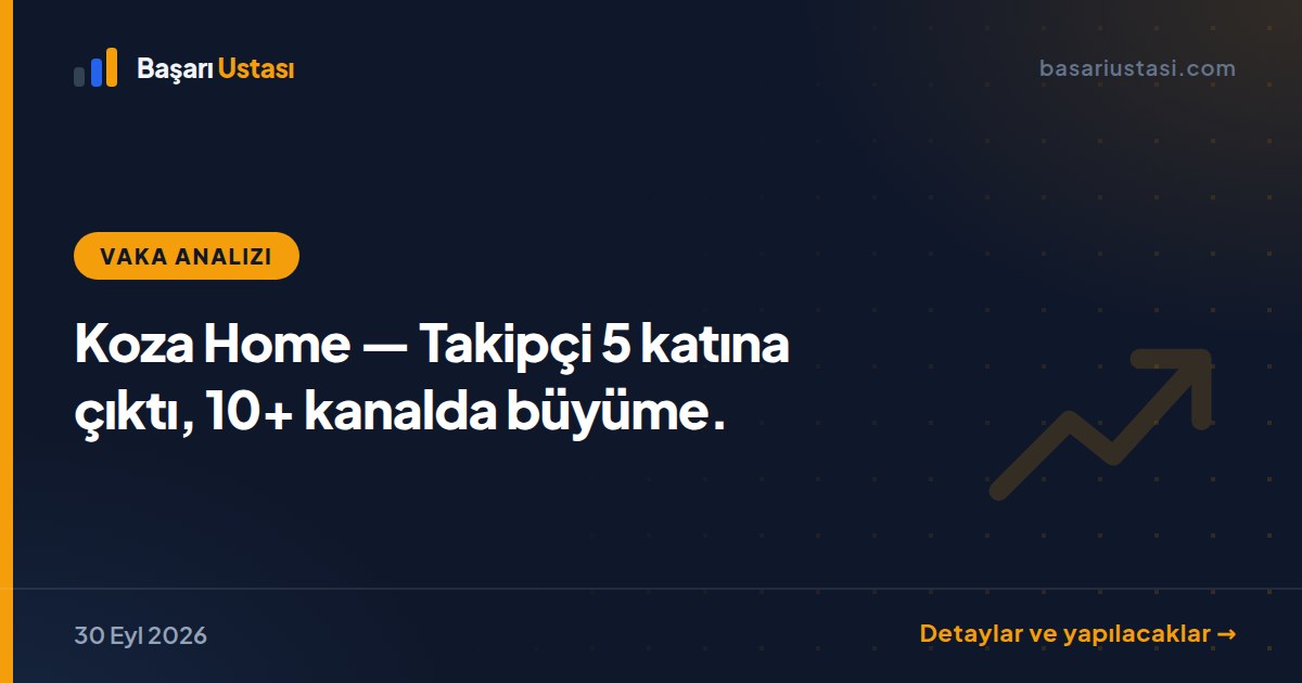 Koza Home — Takipçi 5 katına çıktı, 10+ kanalda büyüme.
